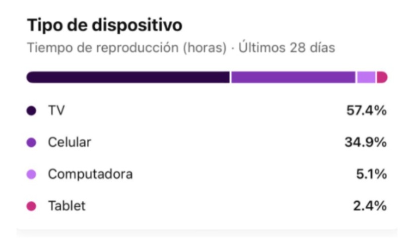 Datos de YouTube