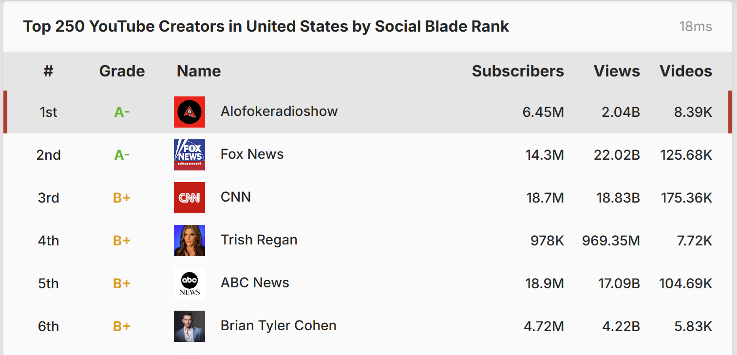 Alofoke youtube top